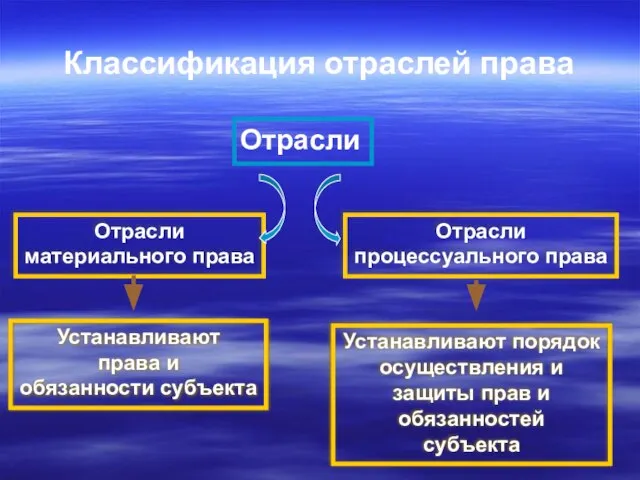 Классификация отраслей права Отрасли Отрасли материального права Отрасли процессуального права Устанавливают права