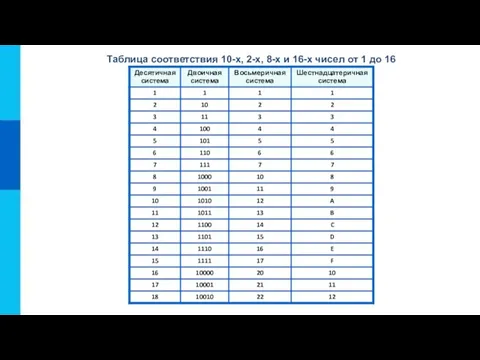 Таблица соответствия 10-х, 2-х, 8-х и 16-х чисел от 1 до 16