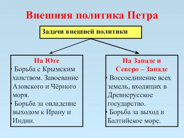 Внешняя политика Петра Задачи внешней политики На Юге Борьба с Крымским ханством.