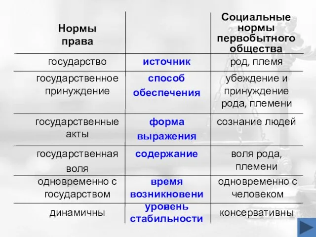 консервативны уровень стабильности динамичны одновременно с человеком время возникновения одновременно с государством