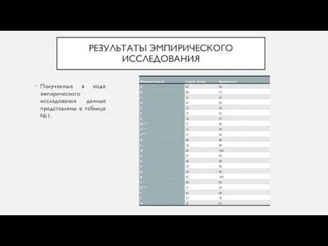 РЕЗУЛЬТАТЫ ЭМПИРИЧЕСКОГО ИССЛЕДОВАНИЯ Полученные в ходе эмпирического исследования данные представлены в таблице №1.