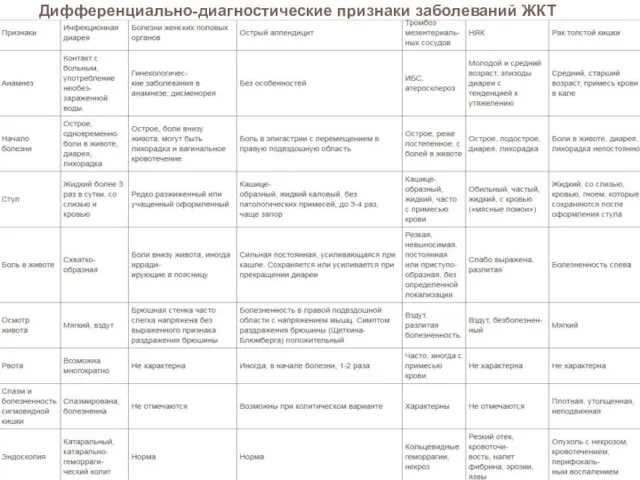 Дифференциально-диагностические признаки заболеваний ЖКТ