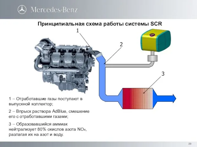 Принципиальная схема работы системы SCR 1 – Отработавшие газы поступают в выпускной