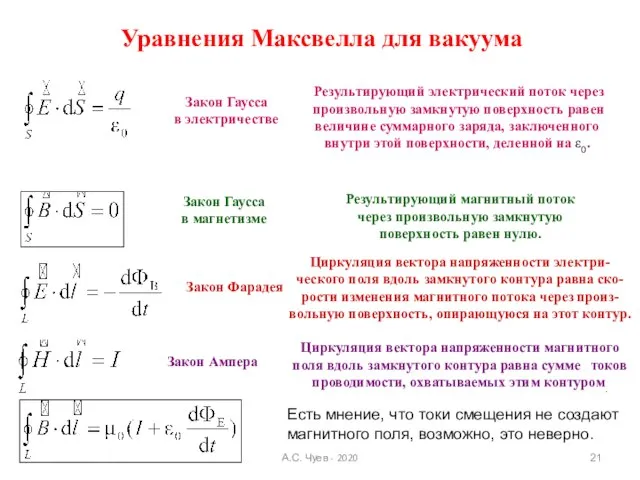 Уравнения Максвелла для вакуума Закон Гаусса в электричестве Закон Гаусса в магнетизме