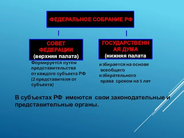 ФЕДЕРАЛЬНОЕ СОБРАНИЕ РФ СОВЕТ ФЕДЕРАЦИИ (верхняя палата) ГОСУДАРСТВЕННАЯ ДУМА (нижняя палата избирается