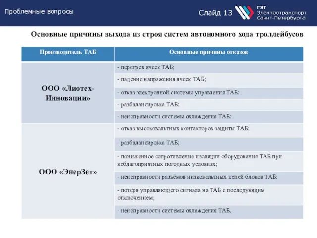 Слайд 13 Проблемные вопросы Основные причины выхода из строя систем автономного хода троллейбусов