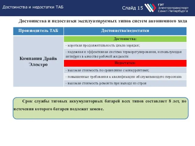 Слайд 15 Достоинства и недостатки ТАБ Достоинства и недостатки эксплуатируемых типов систем