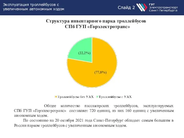 Слайд 2 Эксплуатация троллейбусов с увеличенным автономным ходом Структура инвентарного парка троллейбусов