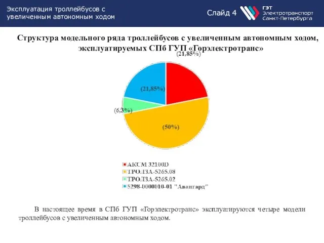 Слайд 4 Эксплуатация троллейбусов с увеличенным автономным ходом Структура модельного ряда троллейбусов