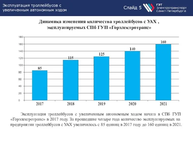 Слайд 5 Эксплуатация троллейбусов с увеличенным автономным ходом Динамика изменения количества троллейбусов