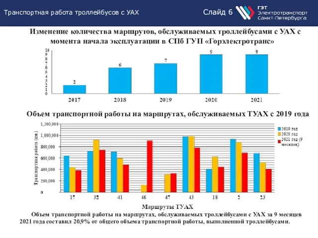 Слайд 6 Транспортная работа троллейбусов с УАХ Изменение количества маршрутов, обслуживаемых троллейбусами