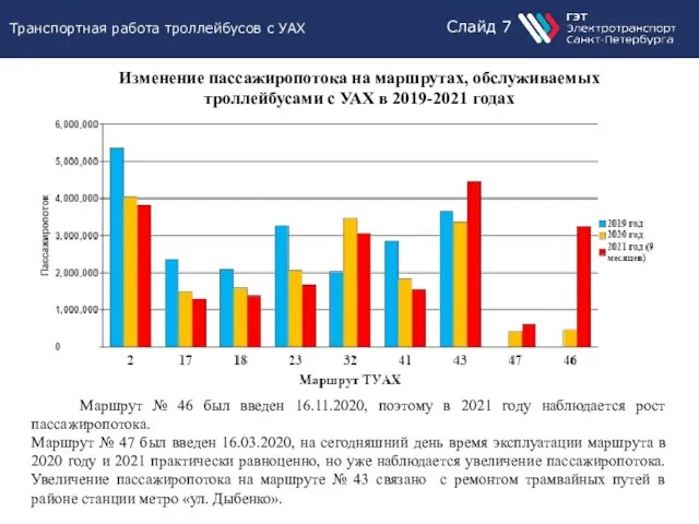 Изменение пассажиропотока на маршрутах, обслуживаемых троллейбусами с УАХ в 2019-2021 годах Маршрут