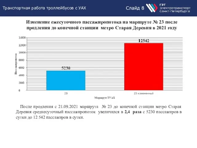 Изменение ежесуточного пассажиропотока на маршруте № 23 после продления до конечной станции