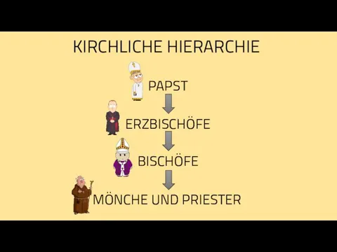 KIRCHLICHE HIERARCHIE PAPST ERZBISCHÖFE BISCHÖFE MÖNCHE UND PRIESTER