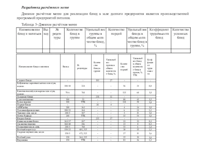 Разработка расчётного меню Дневное расчётное меню для реализации блюд в зале данного