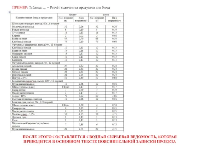 ПРИМЕР: Таблица … – Расчёт количества продуктов для блюд ПОСЛЕ ЭТОГО СОСТАВЛЯЕТСЯ