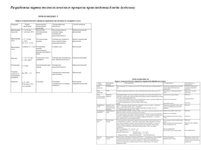Разработка карты технологического процесса производства блюда (изделия)