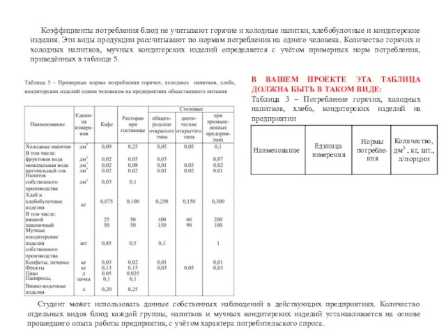 Коэффициенты потребления блюд не учитывают горячие и холодные напитки, хлебобулочные и кондитерские