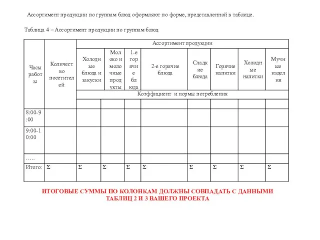 Ассортимент продукции по группам блюд оформляют по форме, представленной в таблице. Таблица