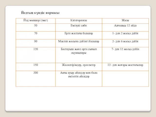 Йодтың күндік нормасы