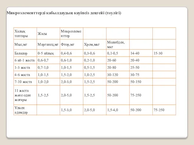 Микроэлементтерді қабылдаудың қауіпсіз деңгейі (тәулігі)