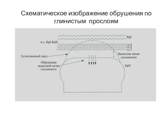 Схематическое изображение обрушения по глинистым прослоям