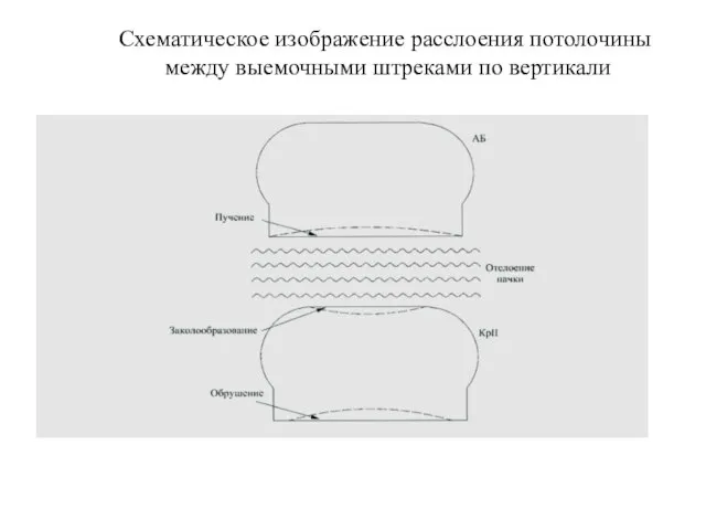 Схематическое изображение расслоения потолочины между выемочными штреками по вертикали