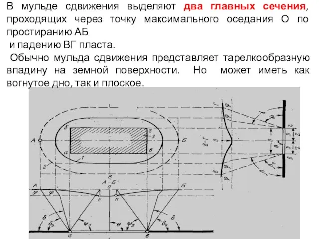 В мульде сдвижения выделяют два главных сечения, проходящих через точку максимального оседания