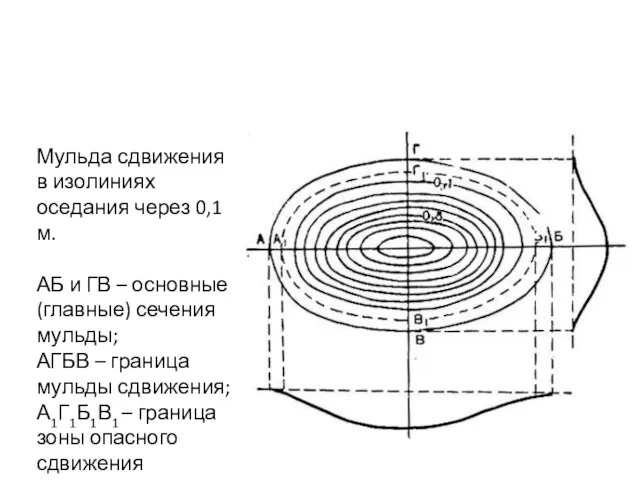 Мульда сдвижения в изолиниях оседания через 0,1 м. АБ и ГВ –