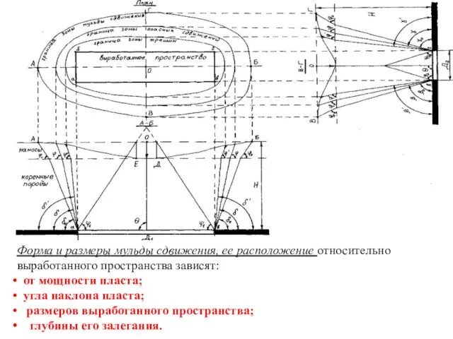 Форма и размеры мульды сдвижения, ее расположение относительно выработанного пространства зависят: от