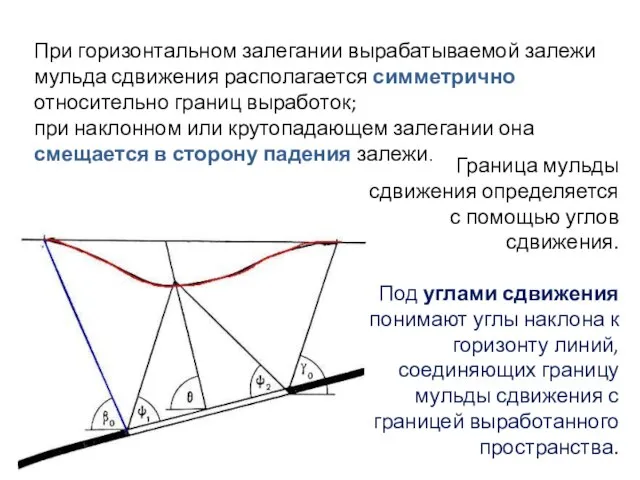 При горизонтальном залегании вырабатываемой залежи мульда сдвижения располагается симметрично относительно границ выработок;