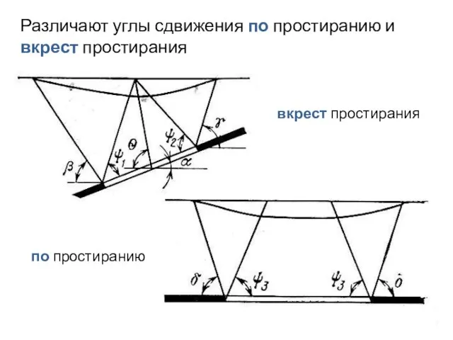 по простиранию вкрест простирания Различают углы сдвижения по простиранию и вкрест простирания