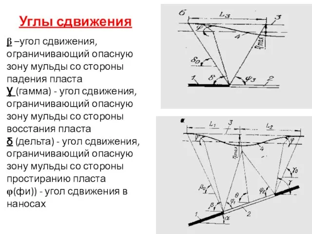 β –угол сдвижения, ограничивающий опасную зону мульды со стороны падения пласта Ɣ