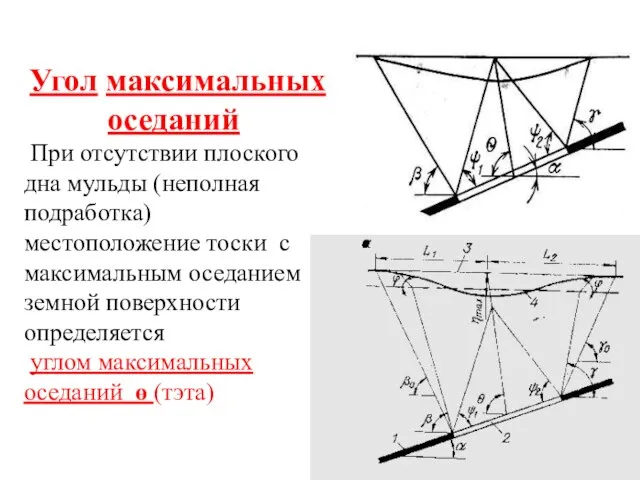 Угол максимальных оседаний При отсутствии плоского дна мульды (неполная подработка) местоположение тоски