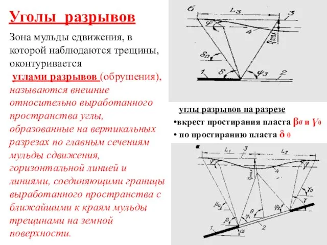 Уголы разрывов Зона мульды сдвижения, в которой наблюдаются трещины, оконтуривается углами разрывов