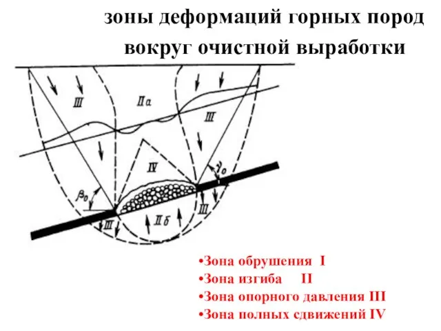 зоны деформаций горных пород вокруг очистной выработки Зона обрушения I Зона изгиба