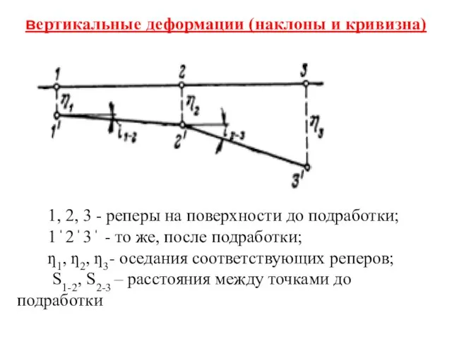 вертикальные деформации (наклоны и кривизна) 1, 2, 3 - реперы на поверхности