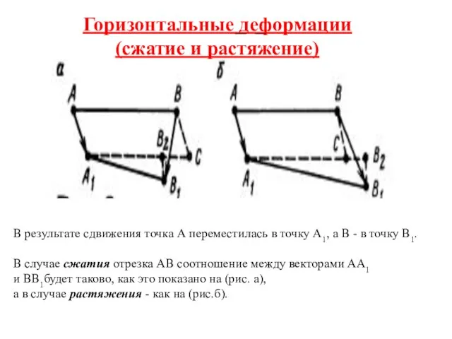 Горизонтальные деформации (сжатие и растяжение) В результате сдвижения точка А переместилась в