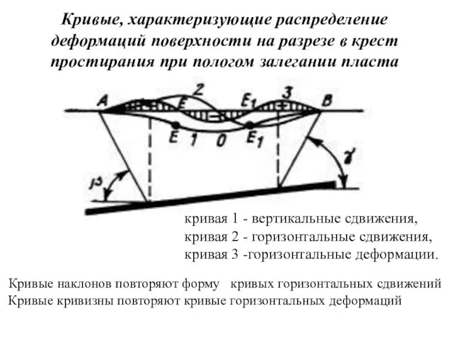 кривая 1 - вертикальные сдвижения, кривая 2 - горизонтальные сдвижения, кривая 3