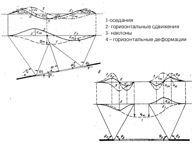 1-оседания 2- горизонтальные сдвижения 3- наклоны 4 – горизонтальные деформации