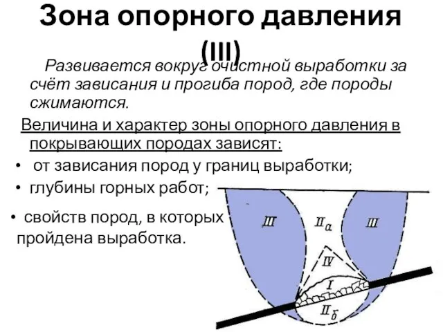 Зона опорного давления (III) Развивается вокруг очистной выработки за счёт зависания и