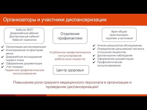 Организаторы и участники диспансеризации Кабинет ВОП Доврачебный кабинет Диспансерный кабинет Кабинет скрининга