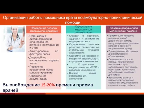 Организация работы помощника врача по амбулаторно-поликлинической помощи Высвобождение 15-20% времени приема врачей