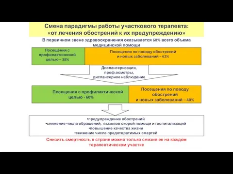 Посещения по поводу обострений и новых заболеваний – 62% Посещения с профилактической