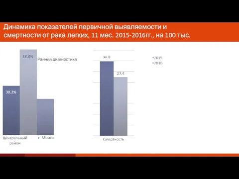 Динамика показателей первичной выявляемости и смертности от рака легких, 11 мес. 2015-2016гг.,