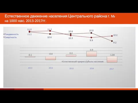 Естественное движение населения Центрального района г. Минска, на 1000 нас. 2013-2017гг. 2013 2014 2015 2016 2017