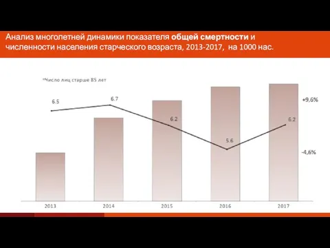 Анализ многолетней динамики показателя общей смертности и численности населения старческого возраста, 2013-2017, на 1000 нас.