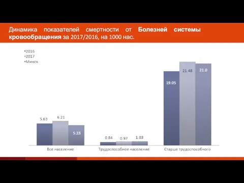 Динамика показателей смертности от Болезней системы кровообращения за 2017/2016, на 1000 нас.