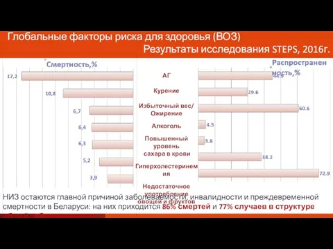 Глобальные факторы риска для здоровья (ВОЗ) Результаты исследования STEPS, 2016г. АГ Курение