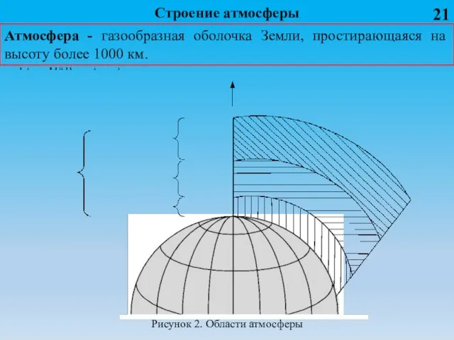 Строение атмосферы Рисунок 2. Области атмосферы Атмосфера - газообразная оболочка Земли, простирающаяся